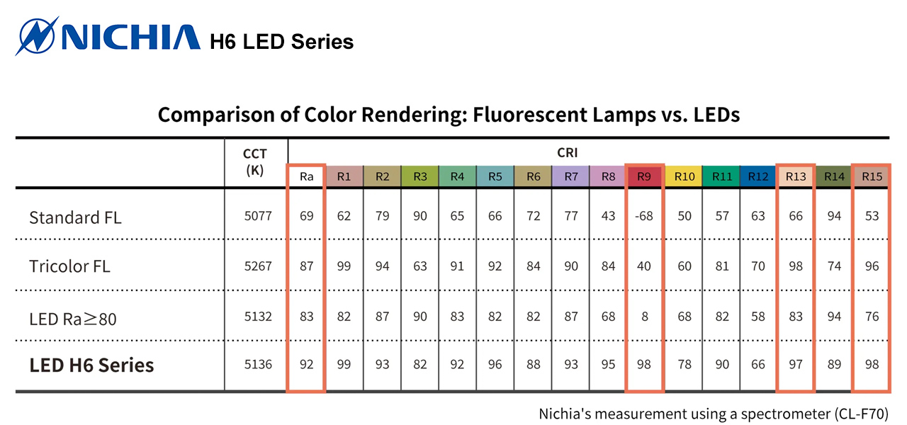 Nichia H6 color rendering comparison