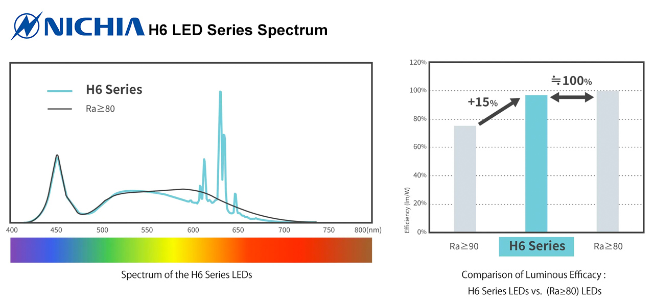 Spectrum of Nichia H6 series