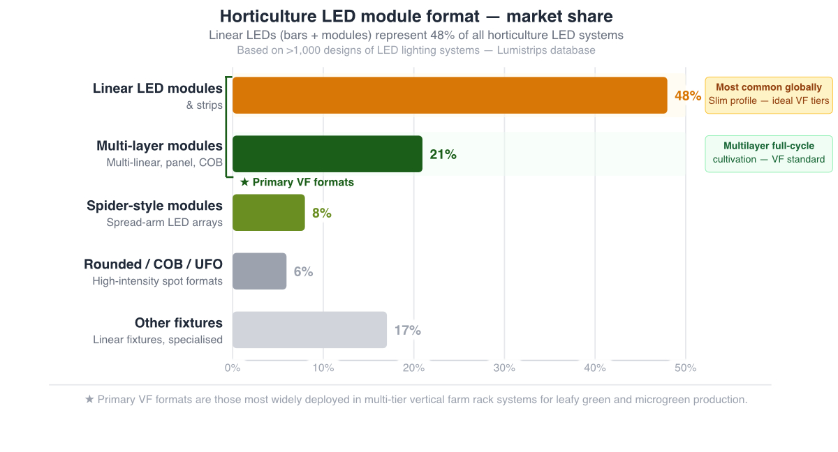 Module format market share chart for LED grow lights