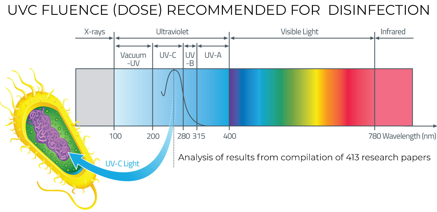 Fluence (UV Dose) Required to Achieve Incremental Log Inactivation of Bacteria, Protozoa, Viruses and Algae Fluence (UV Dose) Required to Achieve Incremental Log Inactivation of Bacteria, Protozoa, Viruses and Algae